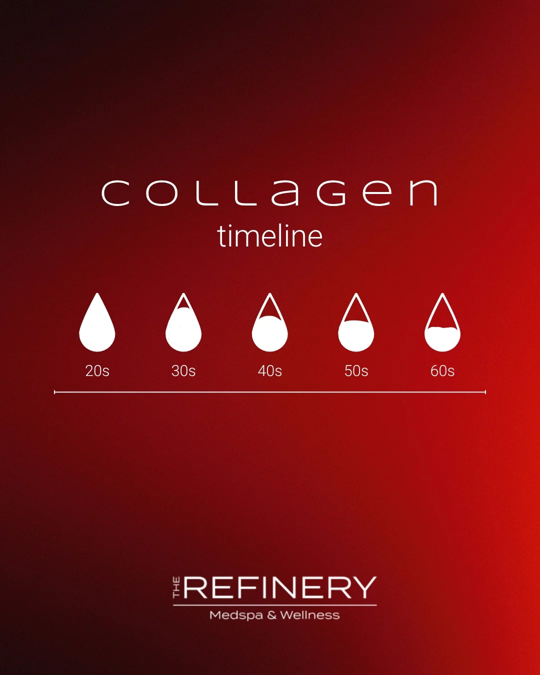 Sculptra results and collagen growth timeline